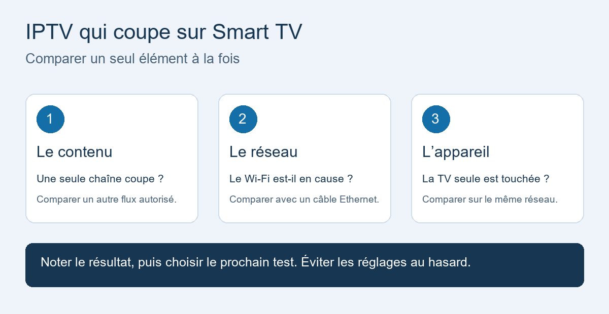 IPTV qui coupe sur Smart TV : comparer le contenu, le réseau et l’appareil pour isoler la cause