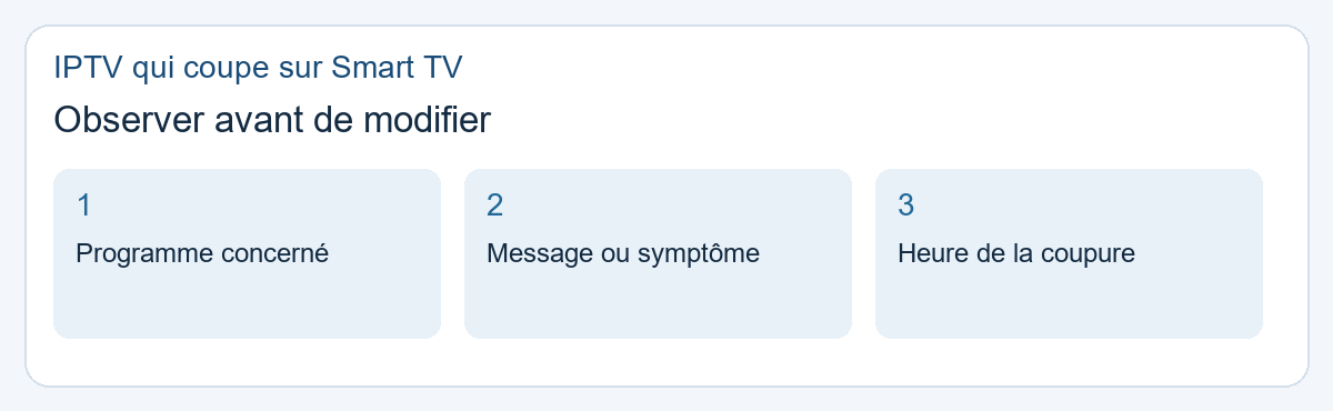 IPTV qui coupe sur Smart TV : observer avant de modifier. Programme concerné, Message ou symptôme, Heure de la coupure.