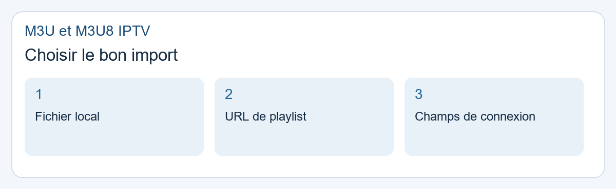 M3U et M3U8 IPTV : choisir le bon import. Fichier local, URL de playlist, Champs de connexion.