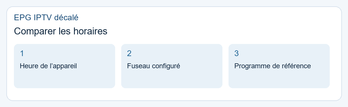 EPG IPTV décalé : comparer les horaires. Heure de l’appareil, Fuseau configuré, Programme de référence.