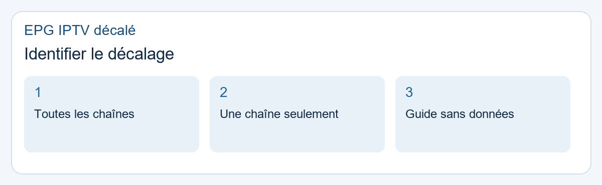 EPG IPTV décalé : identifier le décalage. Toutes les chaînes, Une chaîne seulement, Guide sans données.
