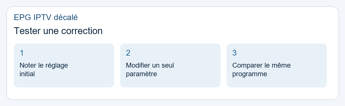 EPG IPTV décalé : tester une correction. Noter le réglage initial, Modifier un seul paramètre, Comparer le même programme.