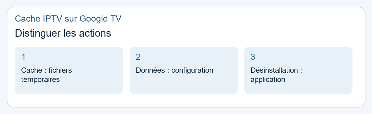 Cache IPTV sur Google TV : distinguer les actions. Cache : fichiers temporaires, Données : configuration, Désinstallation : application.