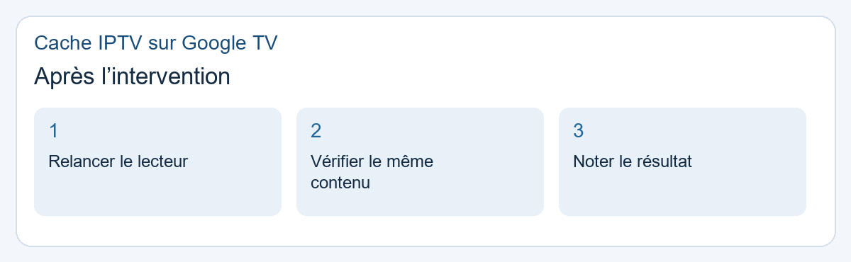 Cache IPTV sur Google TV : après l’intervention. Relancer le lecteur, Vérifier le même contenu, Noter le résultat.