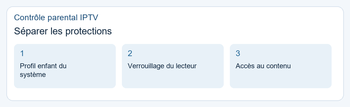 Contrôle parental IPTV : séparer les protections. Profil enfant du système, Verrouillage du lecteur, Accès au contenu.