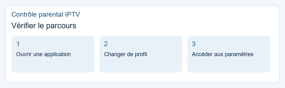 Contrôle parental IPTV : vérifier le parcours. Ouvrir une application, Changer de profil, Accéder aux paramètres.
