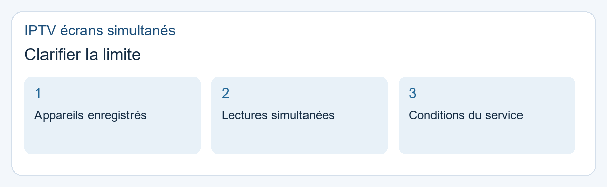 IPTV écrans simultanés : clarifier la limite. Appareils enregistrés, Lectures simultanées, Conditions du service.