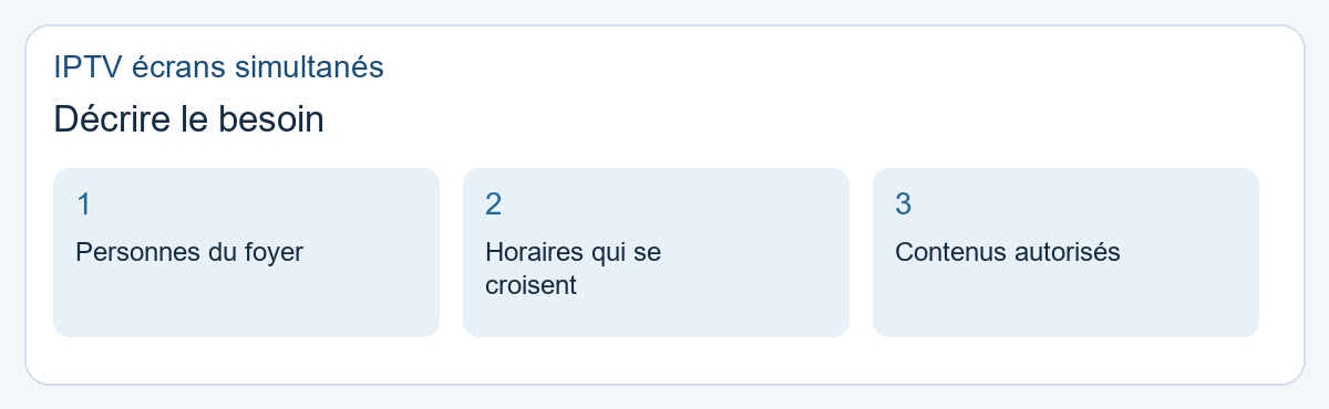 IPTV écrans simultanés : décrire le besoin. Personnes du foyer, Horaires qui se croisent, Contenus autorisés.