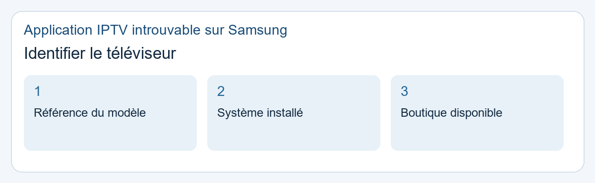 Application IPTV introuvable sur Samsung : identifier le téléviseur. Référence du modèle, Système installé, Boutique disponible.