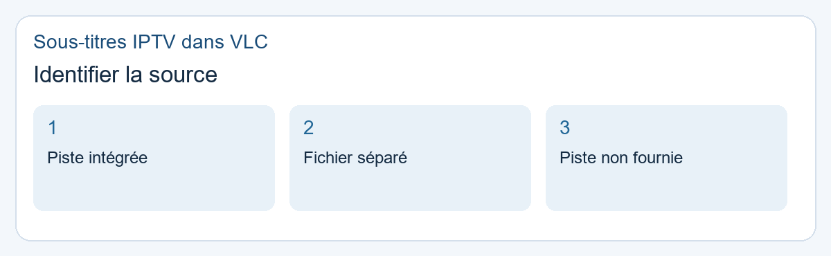 Sous-titres IPTV dans VLC : identifier la source. Piste intégrée, Fichier séparé, Piste non fournie.
