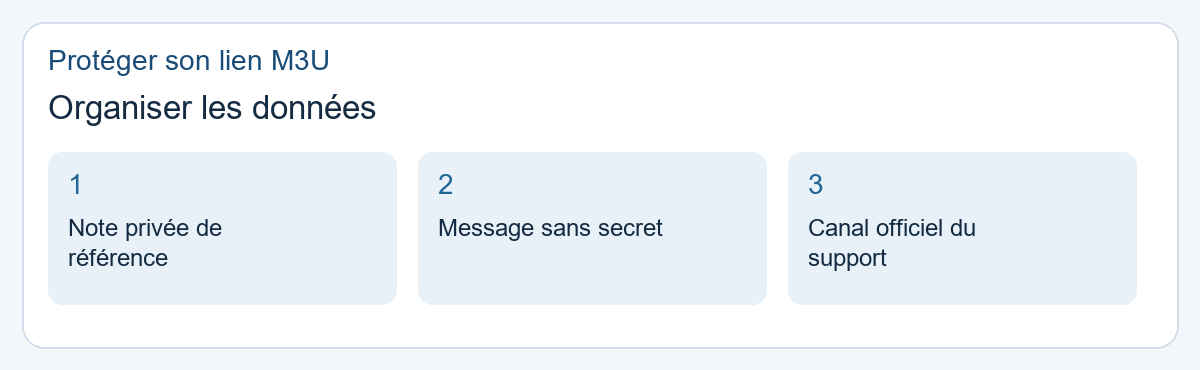 Protéger son lien M3U : organiser les données. Note privée de référence, Message sans secret, Canal officiel du support.